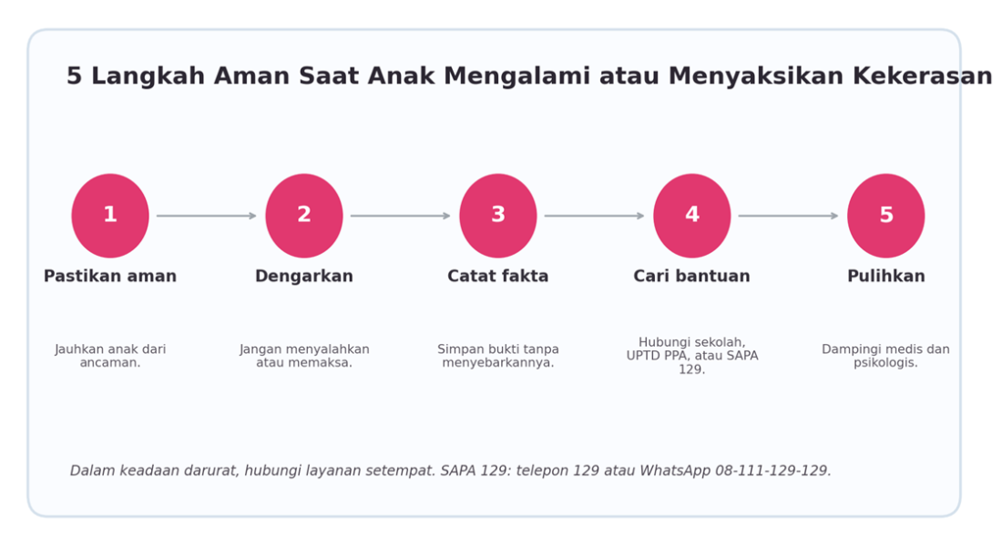 Lima langkah aman merespons kekerasan terhadap anak