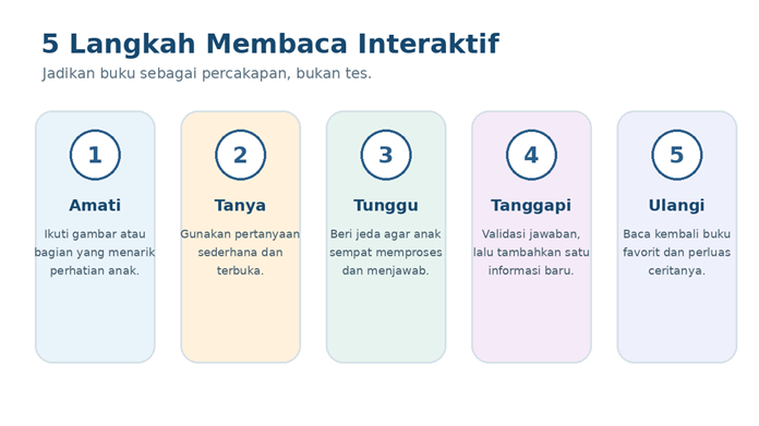lima langkah membaca interaktif