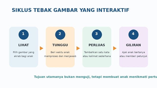 langkah tebak gambar interaktif: lihat, tunggu, perluas, dan bergiliran