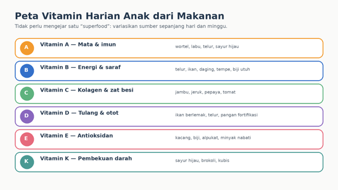 Sumber vitamin A B C D E K untuk anak