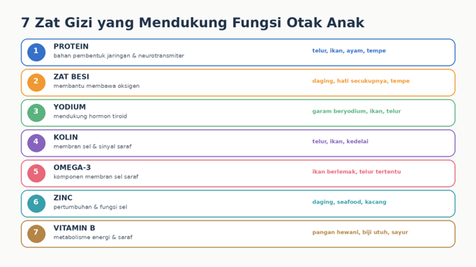 Tujuh nutrisi otak anak dan sumber makanannya