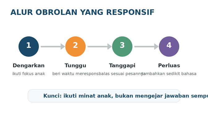 langkah melatih percakapan dua arah anak: dengarkan, tunggu, tanggapi, dan perluas