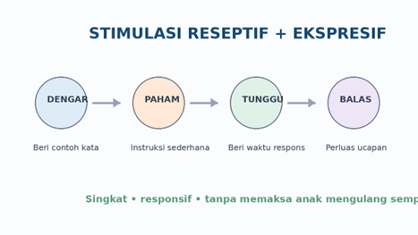 Infografik: memahami bahasa (reseptif) dan mengungkapkan bahasa (ekspresif) saling mendukung dalam komunikasi anak.