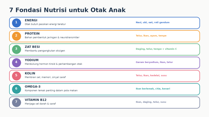 Tujuh fondasi nutrisi untuk otak anak dari menu harian