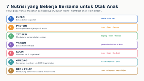 Tujuh nutrisi yang mendukung fungsi otak anak