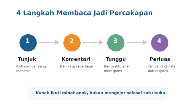 cara membaca buku interaktif: tunjuk, komentari, tunggu, dan perluas respons anak