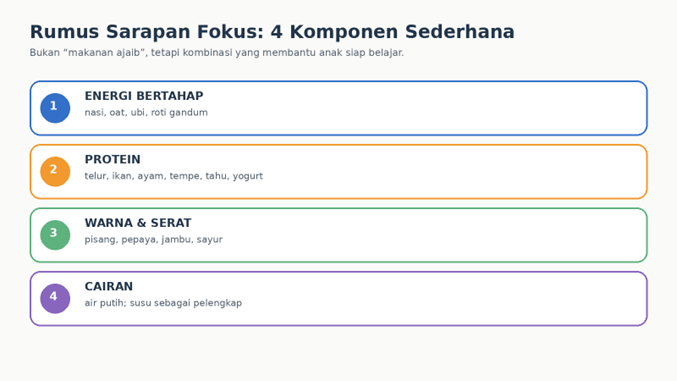 Empat komponen menu sarapan fokus anak