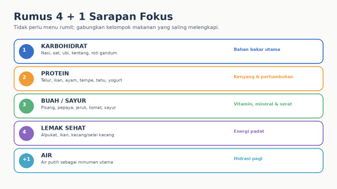 Rumus sarapan fokus anak: karbohidrat protein buah sayur lemak sehat dan air