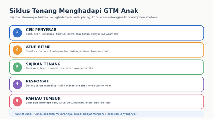Siklus tenang menghadapi GTM anak: cek penyebab, atur jadwal, sajikan, responsif, pantau tumbuh