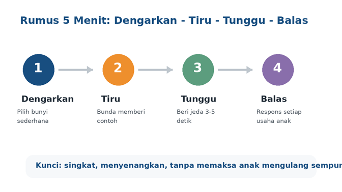 Infografik: dengarkan, tiru, tunggu, lalu balas setiap usaha komunikasi anak.
