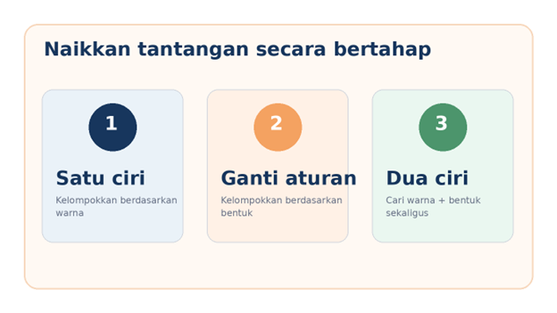 Tantangan dapat dinaikkan dari satu ciri menuju dua ciri secara bertahap.