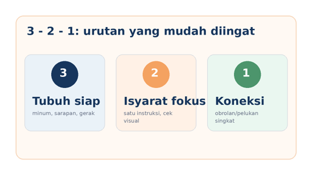 Pola 3-2-1 memecah rutinitas menjadi bagian yang mudah diingat orang tua dan anak.