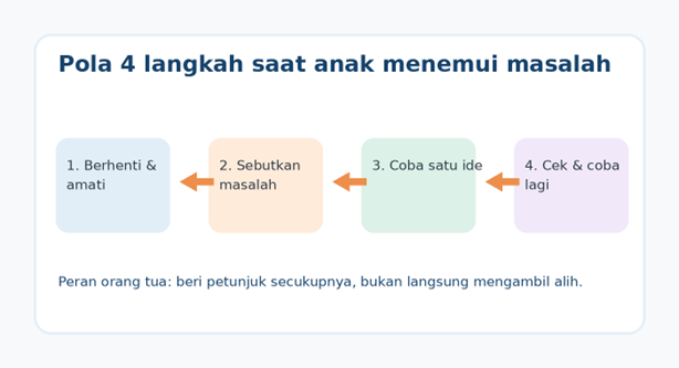 Pola sederhana: amati masalah, sebutkan, coba satu ide, lalu cek hasil.