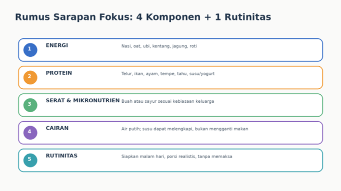 Empat komponen sarapan untuk fokus anak
