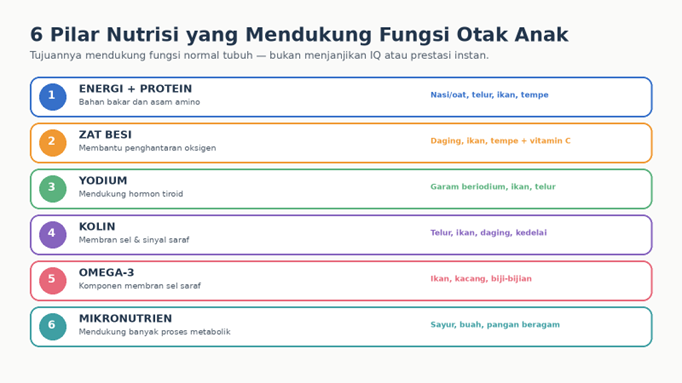 Infografik: enam pilar nutrisi yang mendukung fungsi normal otak dan sistem saraf anak.