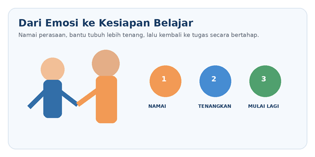 Pola namai–tenangkan–mulai lagi membantu transisi kembali ke aktivitas belajar.