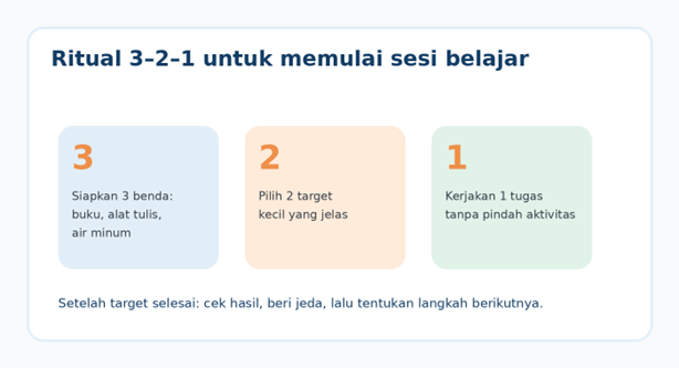 Ritual 3–2–1 untuk membantu fokus belajar anak di rumah: tiga perlengkapan, dua target kecil, dan satu tugas terlebih dahulu.