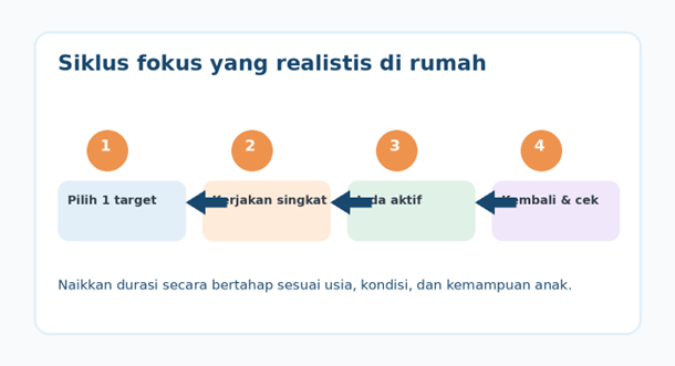 Siklus sederhana membantu anak menjaga fokus belajar: target kecil, belajar singkat, jeda aktif, lalu kembali mengecek tugas.