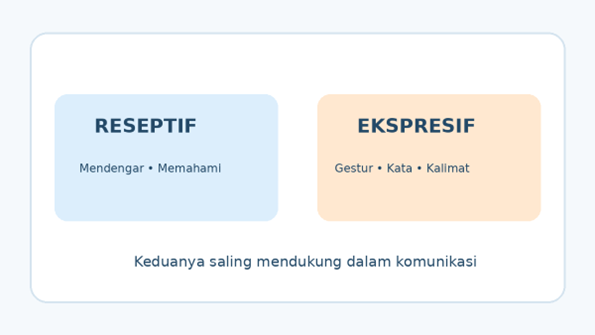 Perbedaan bahasa reseptif memahami pesan dan bahasa ekspresif menyampaikan pesan