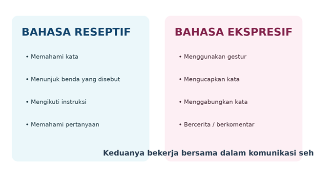 Infografik: bahasa reseptif membantu anak memahami pesan; bahasa ekspresif membantu anak menyampaikan pesan.